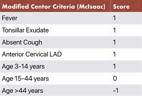 Centor Criteria — Taming the SRU