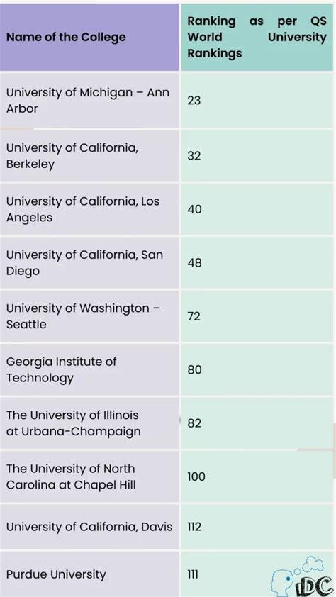 Public Universities in USA for International Students | iDreamCareer