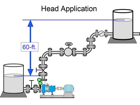 Head vs Pressure - Empowering Pumps and Equipment