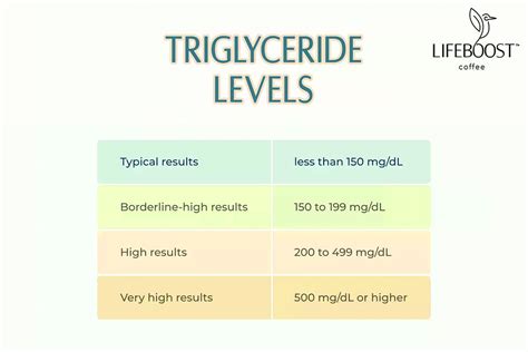 Triglycerides Levels