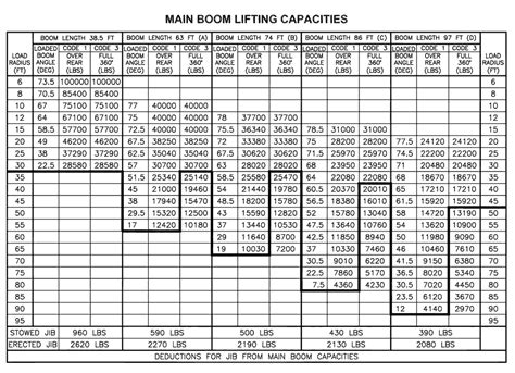 Mobile crane lifting capacity chart - cachever