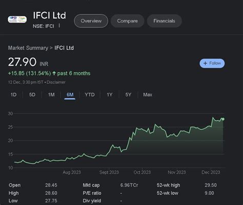 200% IN JUST 1 YEAR IFCI SHARE? A MULTIBAGGER STOCK? - Stocks To By