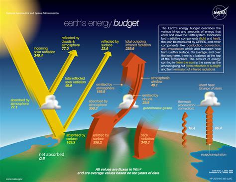 The-NASA-Earth’s-Energy-Budget-Poster-Radiant-Energy-System-satellite-infrared-radiation-fluxes ...