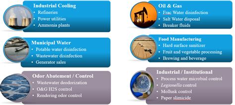 About Chlorine Dioxide - International Dioxcide