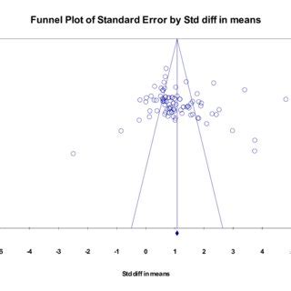 Funnel plot -meta-analysis for achievement | Download Scientific Diagram