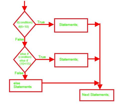 flow chart with example for if then else...if