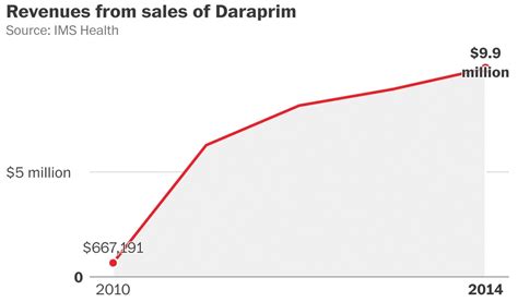 Revenues from Daraprim Sales | Daraprim Price Hike | Know Your Meme