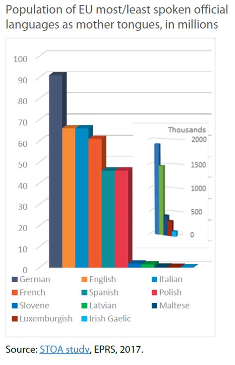 Population of EU most-least spoken official languages as mother tongues | Epthinktank | European ...