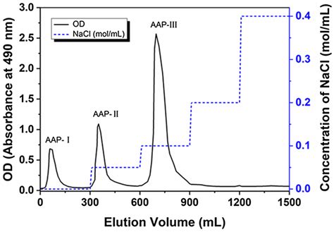 Elution curve of c‐AAP from DEAE‐cellulose column chromatograph ...