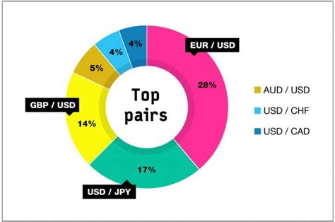 Currency Pairs: Most traded currencies. Most volatile currency pairs