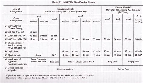 Aashto Soil Classification Flow Chart | My XXX Hot Girl