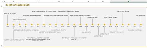 Muhammad The Prophet Timeline