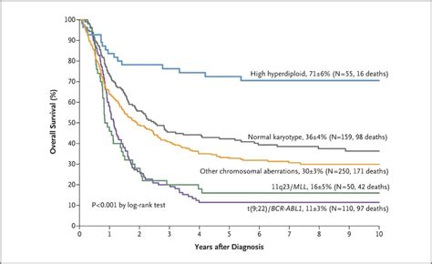 What Is The Survival Rate For Childhood Leukemia - ScienceHUB