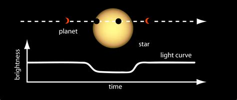 Educator Guide: Exploring Exoplanets with Kepler | NASA/JPL Edu