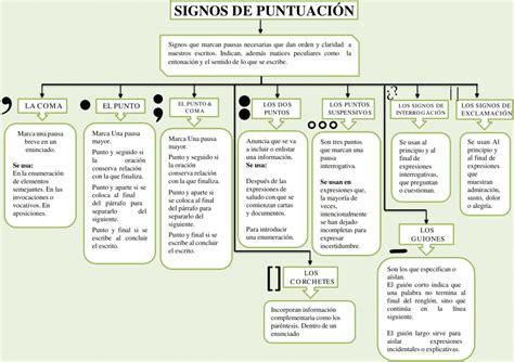 Mapas conceptuales Signos de Puntuación 【Descargar】