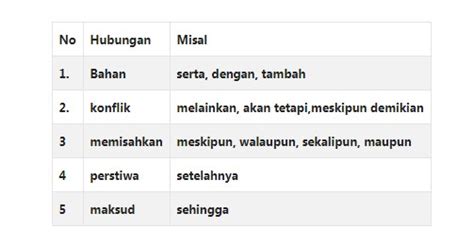 Contoh Kalimat Konjungsi Sebab Akibat Bahasa Inggris - Konjungsi Kausalitas - Pengertian, Fungsi ...