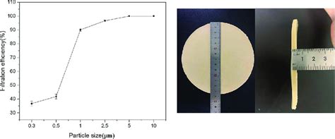 Filtration efficiency of filter material for various particle sizes. | Download Scientific Diagram