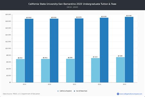 Cal State San Bernardino - Tuition & Fees, Net Price