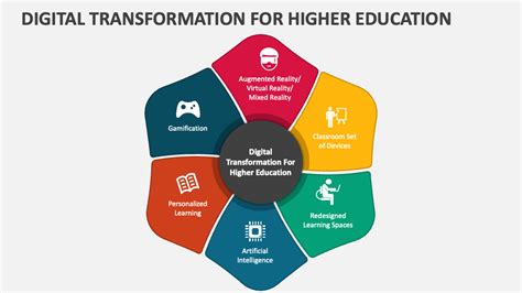 Digital Transformation for Higher Education PowerPoint Presentation ...