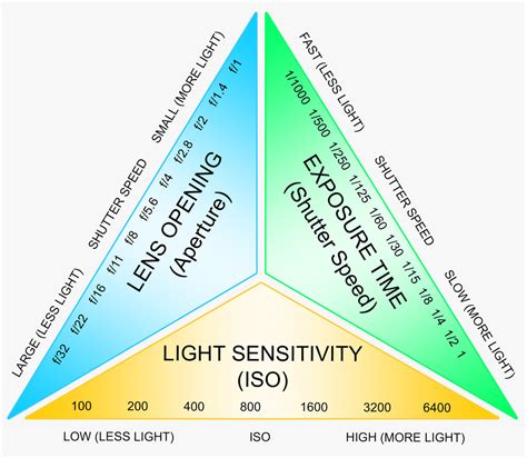 Exposure Triangle Diagram | Quizlet