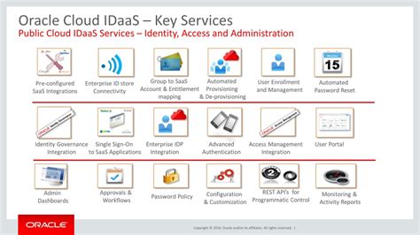 PPT - OEA Executive Reference Architecture Identity as a Service PowerPoint Presentation - ID ...