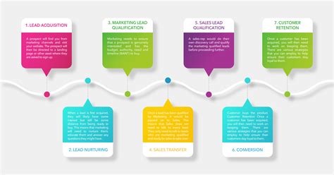 Lead Generation Process Flow Chart