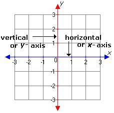 Definition and examples Axis | Define Axis - Geometry - Free Math ...