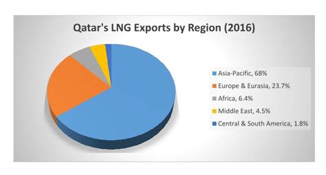 Global LNG Markets in a State of Flux: Qatar in the Crosshairs ...