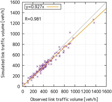 Scatter plot for verification using regression line | Download ...