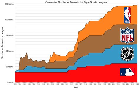 [OC] Timeline of the Big 4 Sports Leagues by Number of Teams (1916-2020 ...