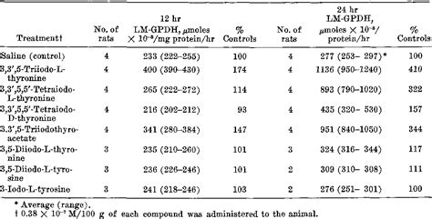 Table 11 from Induction of Mitochondrial α-Glycerophosphate Dehydrogenase by Thyroid Stimulating ...