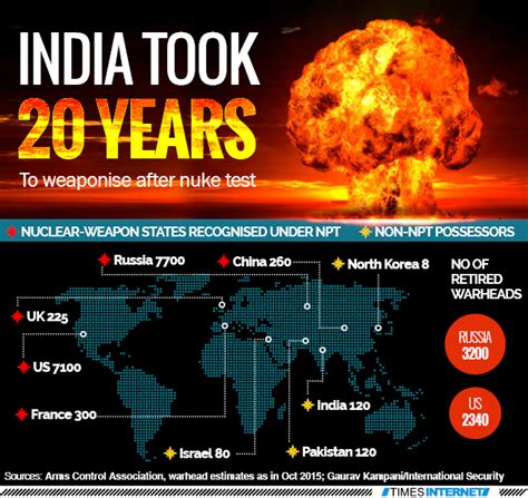 Infographic: Nuclear weapons: India took the longest to arm itself ...