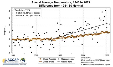 Alaska and the Fifth National Climate Assessment