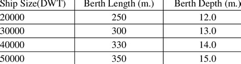 : Container Ship Size -Berth Length-Berth Depth Relationship (Ports and... | Download Scientific ...