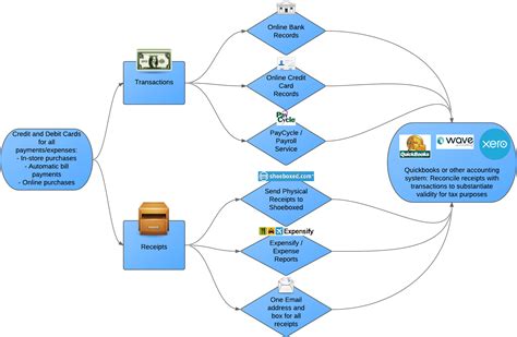 Finance Alpha Accounting Flowchart » Finance Alpha