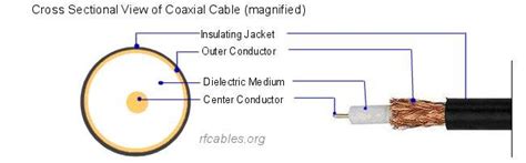 Construction Of A Coaxial Cable Explained In Detail