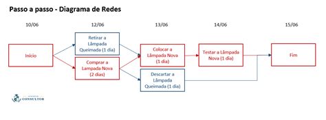 O que é o diagrama de rede e como usar em um cronograma de projeto ...