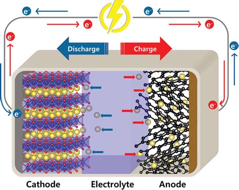 Schematic of the working principle of a sodium‐ion battery. | Download ...