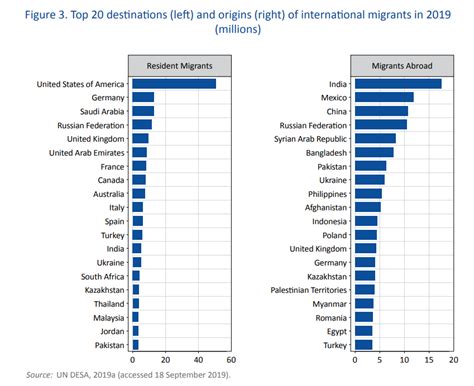 Global migration, by the numbers | World Economic Forum