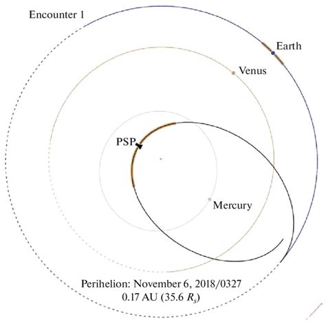 Orbit structure of Parker Solar Probe during its first encounter to... | Download Scientific Diagram