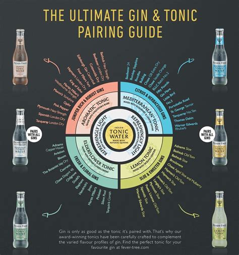 Gin pairing graph from https://www.fever-tree.com/pairing-wheel | Gin ...