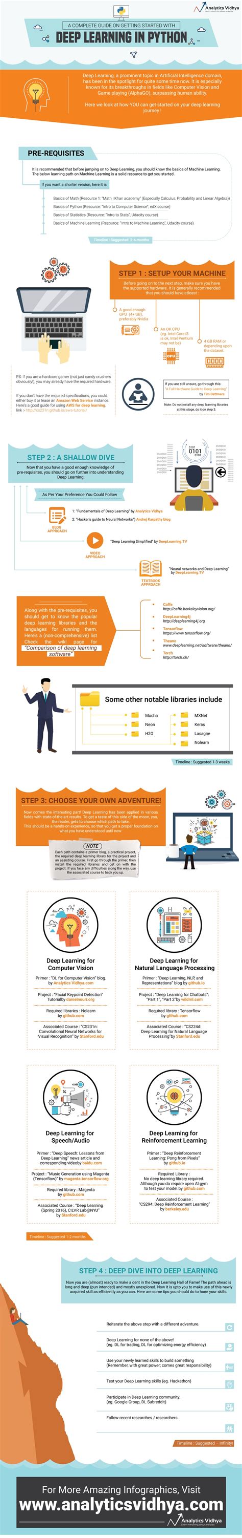 Infographic | Deep Learning In Python