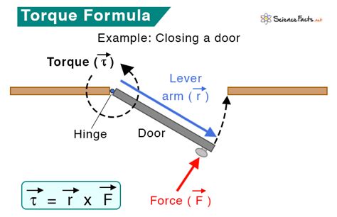 Torque Equation