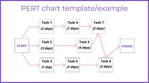 Pert Chart Template