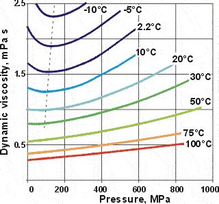 Effect of pressure on viscosity of liquids and gases - Chemistry Stack ...