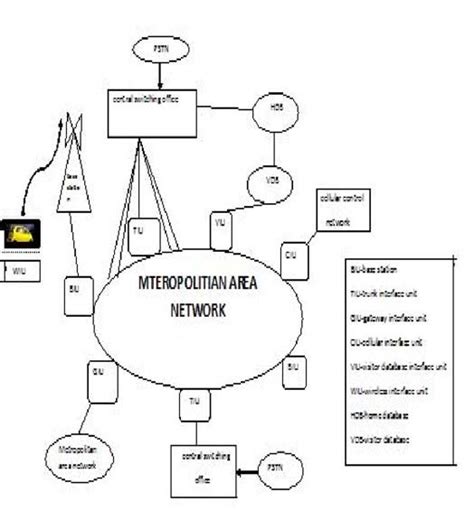 Block diagram of a cellular system IV.ARCHITECTURE OF CELLULAR ...