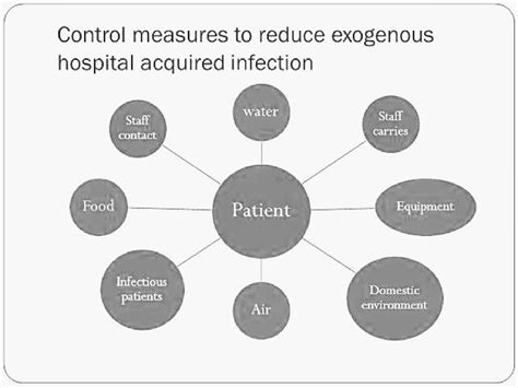 What is Hospital Acquired Infection? - PT Master Guide