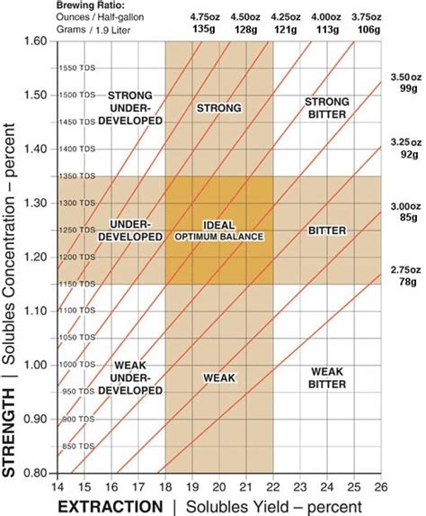 Understanding The SCAA Brewing Control Chart - camelCa.se