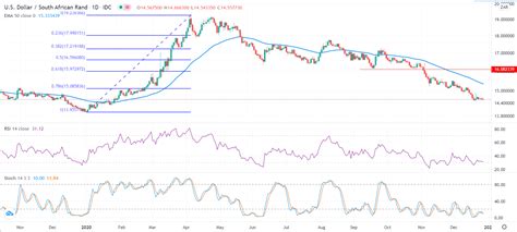 USD/ZAR: How High Can the South African Rand Go?