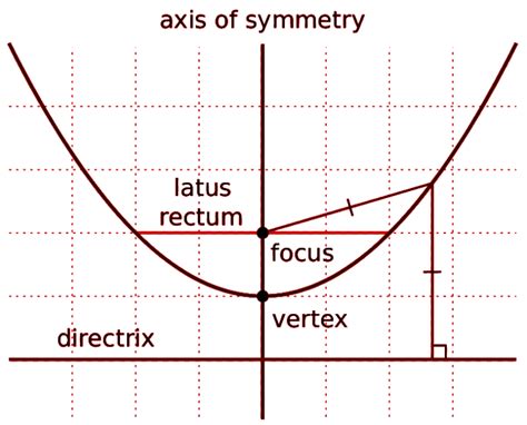 How To Find The Vertex, Focus And Directrix Of The Parabola